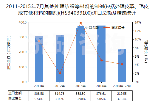 2011-2015年7月其他處理紡織等材料的制劑(包括處理皮革、毛皮或其他材料的制劑)(HS34039100)進(jìn)口總額及增速統(tǒng)計(jì)